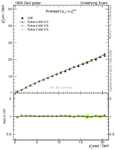 Plot of sumpt-vs-pt-twrd in 1800 GeV ppbar collisions