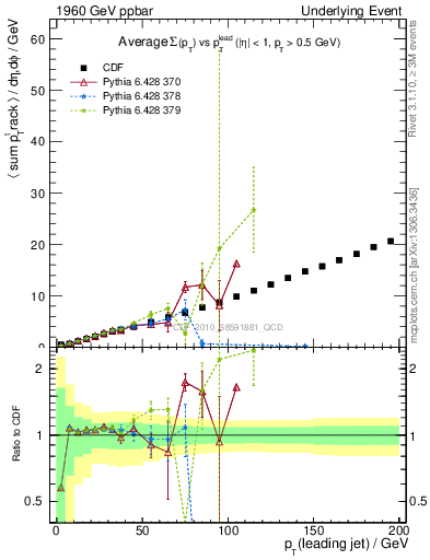 Plot of sumpt-vs-pt-twrd in 1960 GeV ppbar collisions