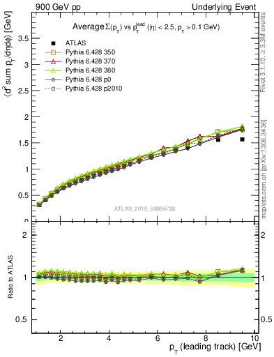 Plot of sumpt-vs-pt-twrd in 900 GeV pp collisions