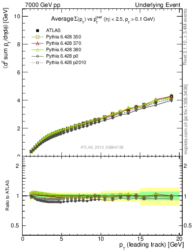 Plot of sumpt-vs-pt-twrd in 7000 GeV pp collisions