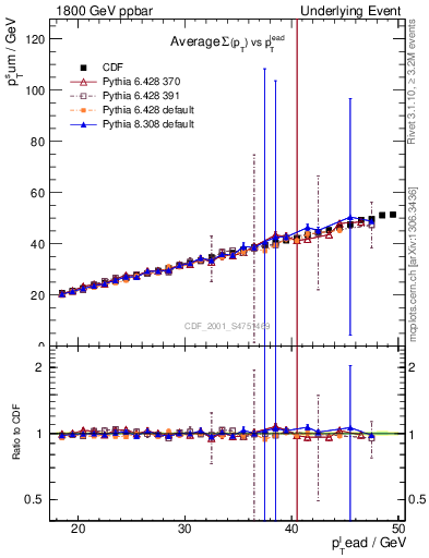 Plot of sumpt-vs-pt-twrd in 1800 GeV ppbar collisions