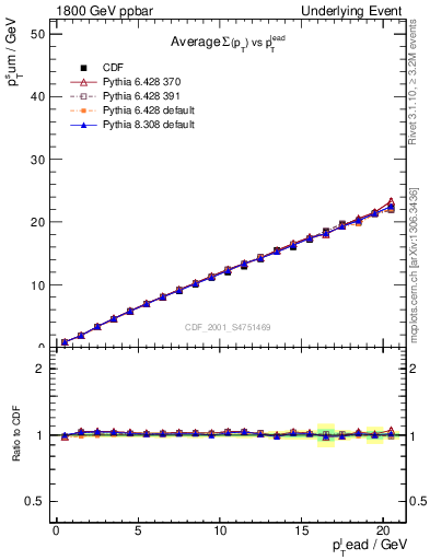 Plot of sumpt-vs-pt-twrd in 1800 GeV ppbar collisions