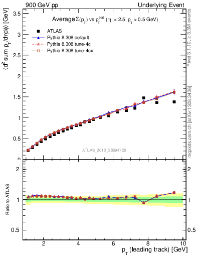 Plot of sumpt-vs-pt-twrd in 900 GeV pp collisions