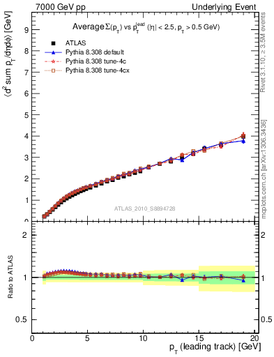 Plot of sumpt-vs-pt-twrd in 7000 GeV pp collisions