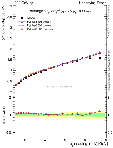 Plot of sumpt-vs-pt-twrd in 900 GeV pp collisions