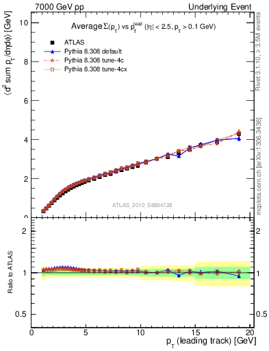 Plot of sumpt-vs-pt-twrd in 7000 GeV pp collisions