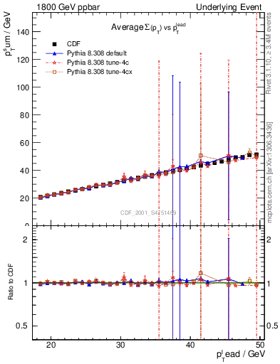 Plot of sumpt-vs-pt-twrd in 1800 GeV ppbar collisions