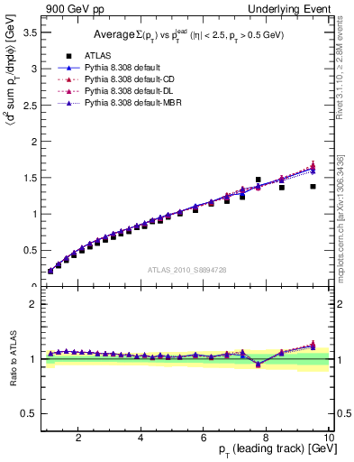 Plot of sumpt-vs-pt-twrd in 900 GeV pp collisions