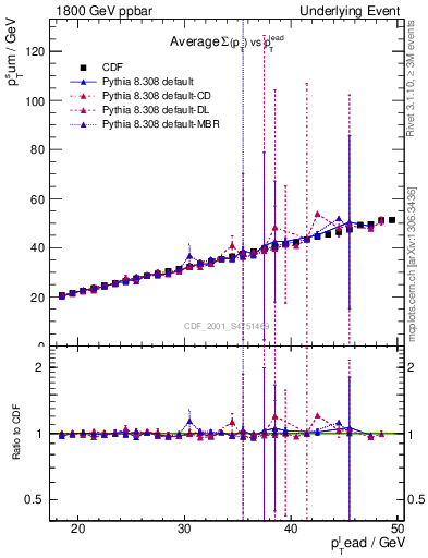 Plot of sumpt-vs-pt-twrd in 1800 GeV ppbar collisions