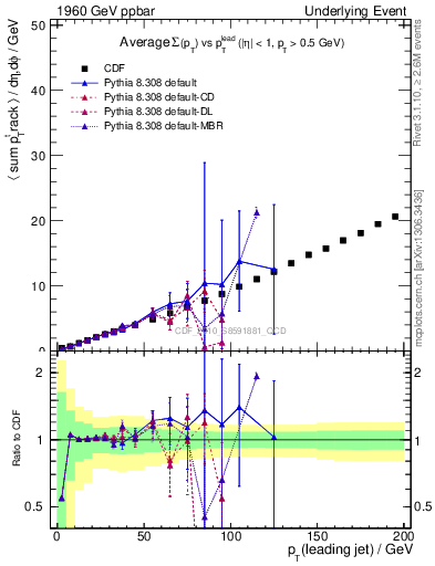 Plot of sumpt-vs-pt-twrd in 1960 GeV ppbar collisions