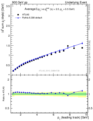 Plot of sumpt-vs-pt-twrd in 900 GeV pp collisions