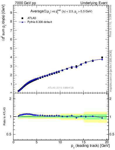 Plot of sumpt-vs-pt-twrd in 7000 GeV pp collisions