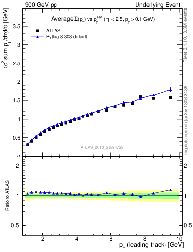 Plot of sumpt-vs-pt-twrd in 900 GeV pp collisions