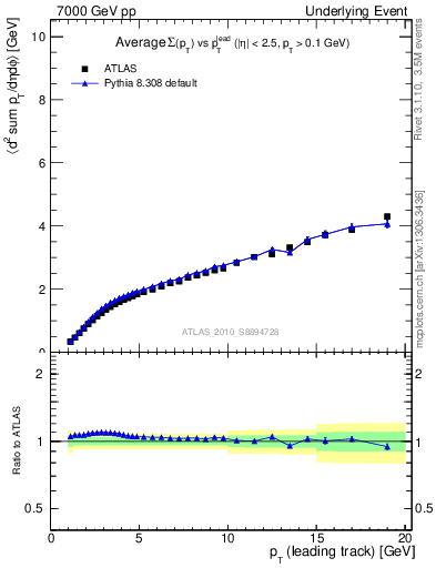 Plot of sumpt-vs-pt-twrd in 7000 GeV pp collisions