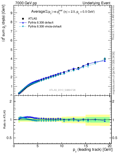 Plot of sumpt-vs-pt-twrd in 7000 GeV pp collisions