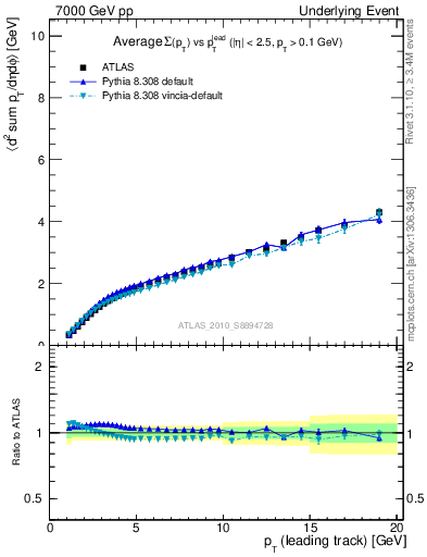 Plot of sumpt-vs-pt-twrd in 7000 GeV pp collisions