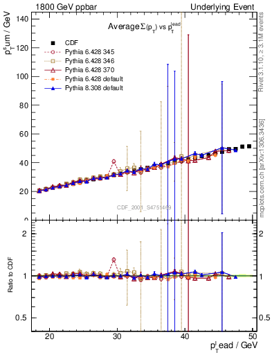 Plot of sumpt-vs-pt-twrd in 1800 GeV ppbar collisions