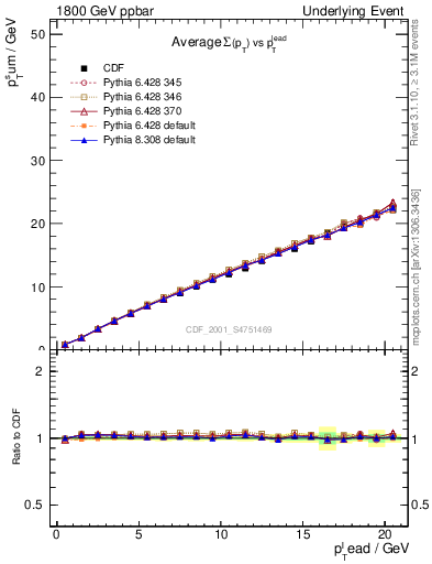 Plot of sumpt-vs-pt-twrd in 1800 GeV ppbar collisions