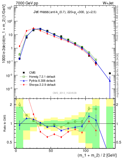 Plot of j.m in 7000 GeV pp collisions