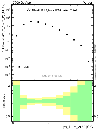 Plot of j.m in 7000 GeV pp collisions