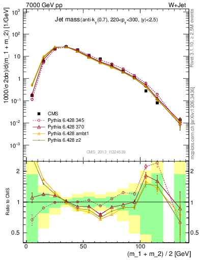 Plot of j.m in 7000 GeV pp collisions