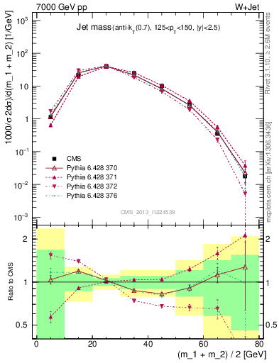 Plot of j.m in 7000 GeV pp collisions