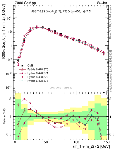 Plot of j.m in 7000 GeV pp collisions