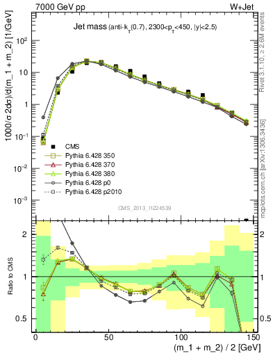 Plot of j.m in 7000 GeV pp collisions