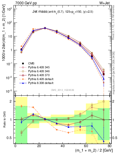 Plot of j.m in 7000 GeV pp collisions