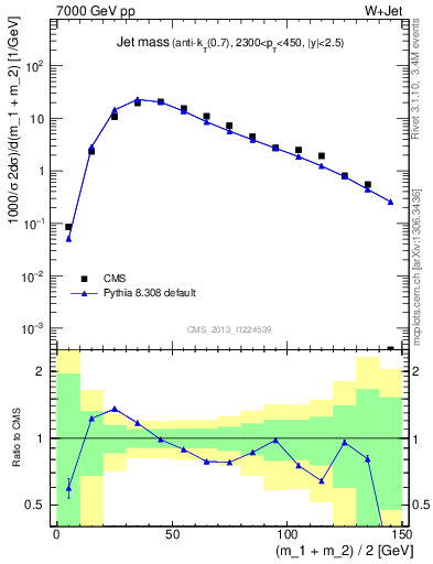 Plot of j.m in 7000 GeV pp collisions