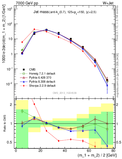 Plot of j.m in 7000 GeV pp collisions