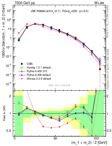 Plot of j.m in 7000 GeV pp collisions