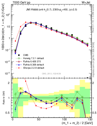 Plot of j.m in 7000 GeV pp collisions