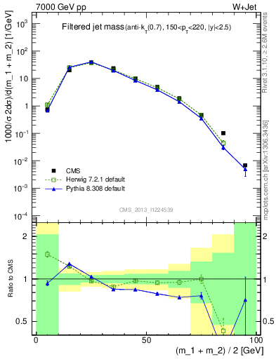 Plot of j.m.filt in 7000 GeV pp collisions