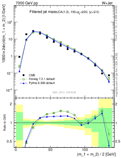 Plot of j.m.filt in 7000 GeV pp collisions