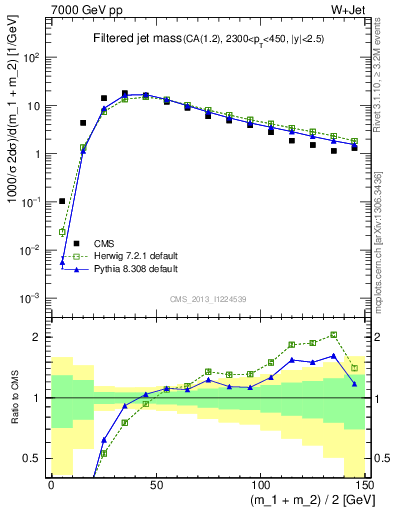 Plot of j.m.filt in 7000 GeV pp collisions