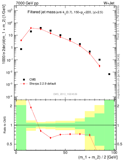 Plot of j.m.filt in 7000 GeV pp collisions