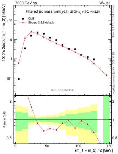 Plot of j.m.filt in 7000 GeV pp collisions