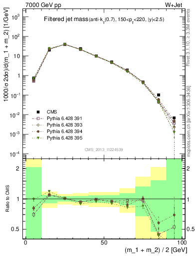 Plot of j.m.filt in 7000 GeV pp collisions