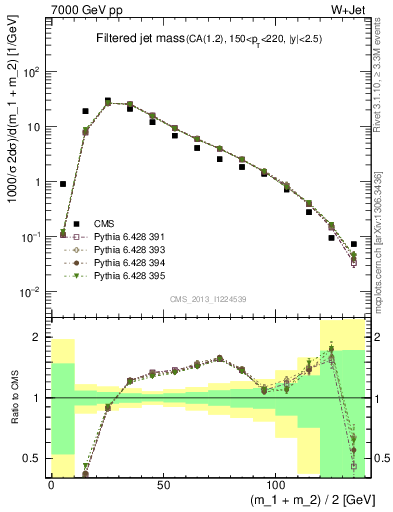 Plot of j.m.filt in 7000 GeV pp collisions