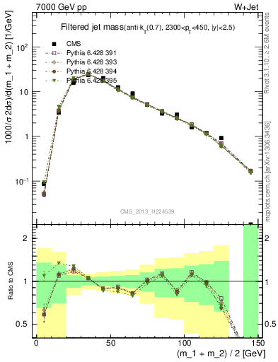 Plot of j.m.filt in 7000 GeV pp collisions