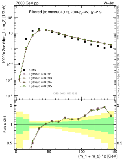 Plot of j.m.filt in 7000 GeV pp collisions