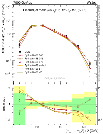 Plot of j.m.filt in 7000 GeV pp collisions