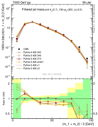 Plot of j.m.filt in 7000 GeV pp collisions