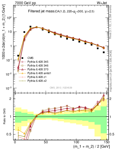 Plot of j.m.filt in 7000 GeV pp collisions