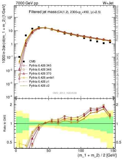 Plot of j.m.filt in 7000 GeV pp collisions