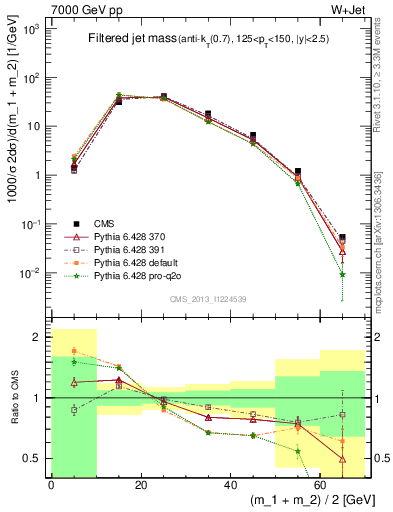 Plot of j.m.filt in 7000 GeV pp collisions