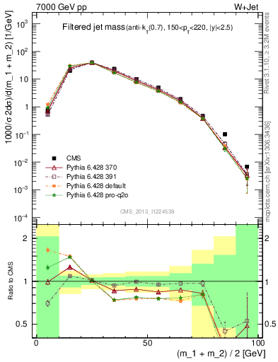 Plot of j.m.filt in 7000 GeV pp collisions