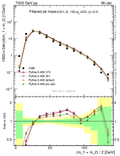 Plot of j.m.filt in 7000 GeV pp collisions