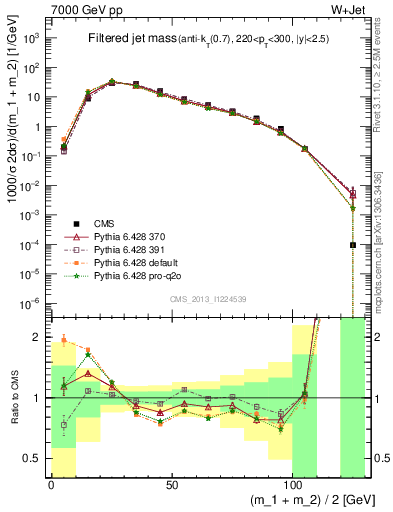 Plot of j.m.filt in 7000 GeV pp collisions